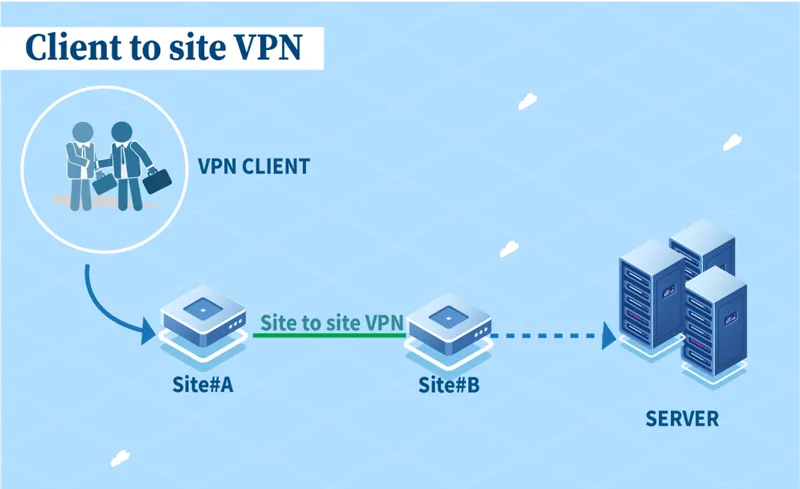 什麼是客戶端到站點VPN？